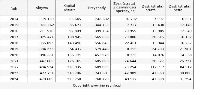 Jednostkowe wyniki roczne OEX (w tys. zł.)