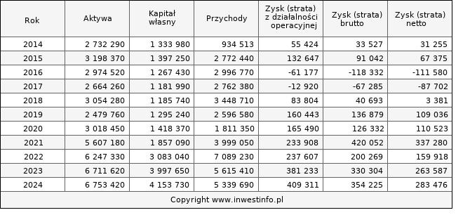 Jednostkowe wyniki roczne PEP (w tys. zł.)