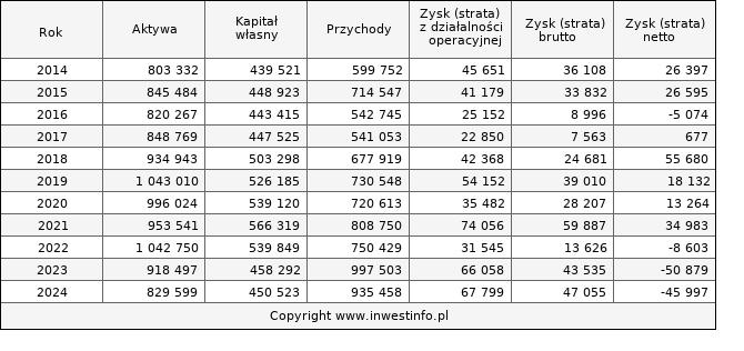 Jednostkowe wyniki roczne COMP (w tys. zł.)